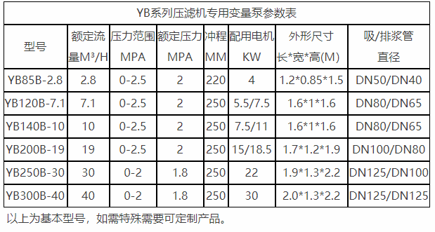 壓濾機入料泵參數(shù)